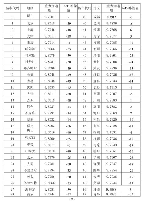 磁偏角查询|全国各地磁偏角对照表